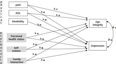 Figure 1-A. Original hypothesis model of ego-integrity and depression for elderly.