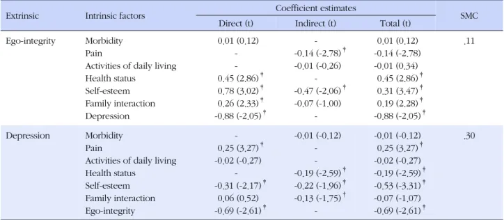 Table 4. Parameters Estimates of the Hypothetical Model of Influencing and Mediating Factors of Ego-integrity and Depression  of Elderly Individuals
