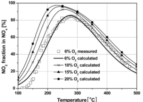 Fig. 4 Conversion of NO into NO 2  after catalytic reaction  with 6-20% of O 2  concentrations