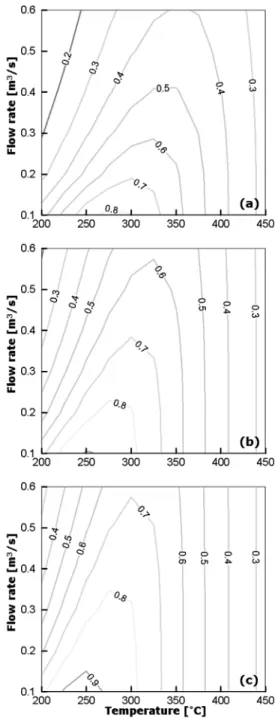 Fig. 5는  DOC-DPF-SCR 시스템에서  DOC 후단에 서의  NO 2 /NO x  비율을  나타낸  것이다. 그림에서  (a),  (b), (c)는  각각  DOC의  부피가  5L, 10L, 15L일  경우 이다