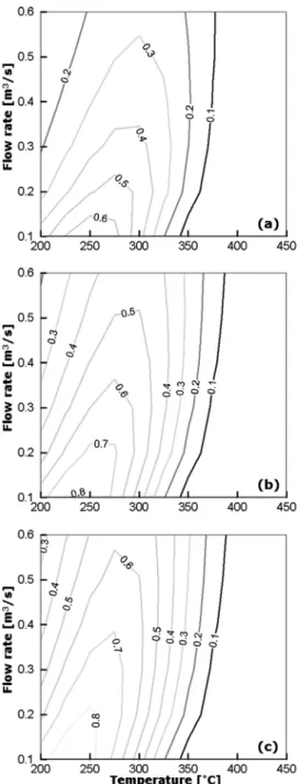 Fig. 6 NO 2 /NO x  ratio after DPF as a function of gas temp- temp-erature and flow rate