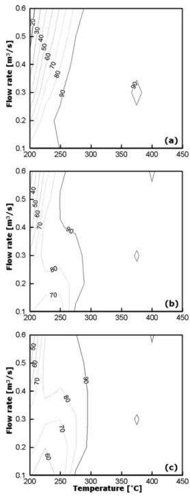 Fig. 7 NO x  reduction efficiency due to DOC-SCR system of  various DOC monolith volumes of 5L-(a); 10L-(b); 