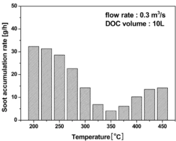Fig. 9 Histogram of soot accumulation rate by DPF in DOC-  DPF-SCR system. (DOC monolith volume: 10L,  flow-rate: 0.3m 3 /s, feed gas composition: 500ppm NO, 5% 