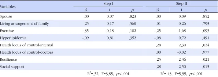 Table 5. Results of Multiple Regression Analysis of Factors Affecting to the Health Promoting Behavior (N=165)