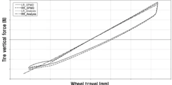 Fig. 3 Comparison of front wheel rate between test and  analysis