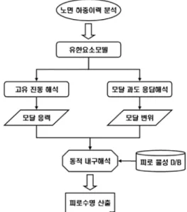 Fig. 11 Static durability analysis procedure
