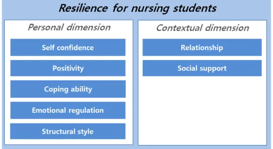 Figure 1. Conceptual framework of resilience for nursing college students.