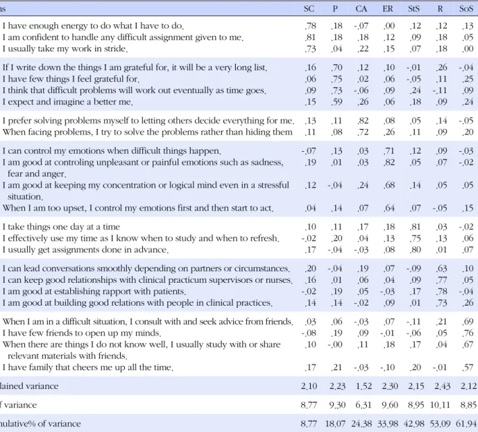 Table 2. Factor Analysis Results in 7 Dimensions