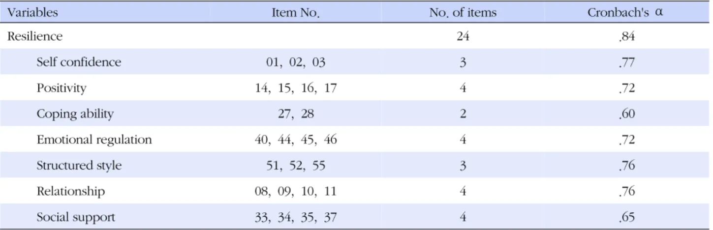 Table 4. Reliability of the Resilience Scale for Nursing College Students