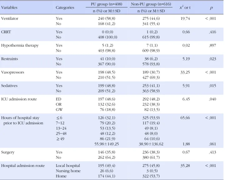 Table 4. Comparison of Institutional Risk Factors between PU Group and Non-PU Group  (N=1,024)