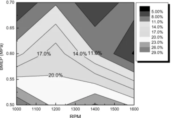 Fig. 8 Effect of EGR induced by On/Off EGR valve system  on improvement of NOx emission