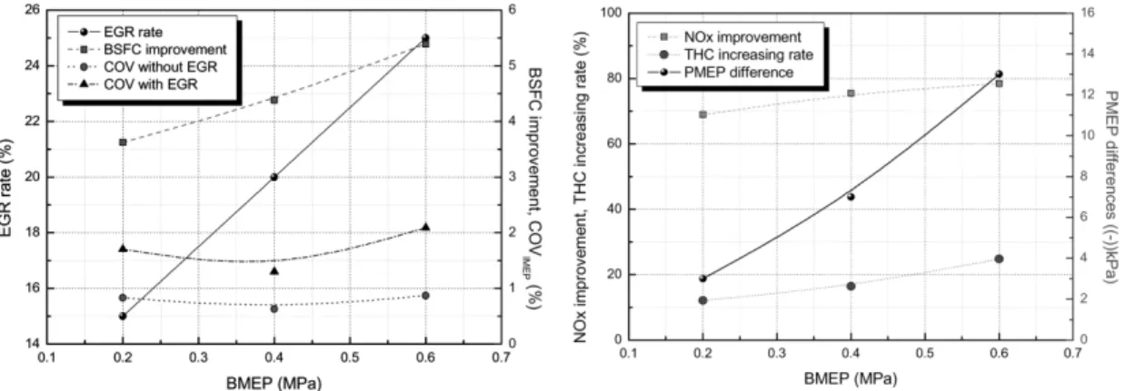 Fig. 10 Variation of EGR rate, COV and improvement of  SFC with optimal EGR rate