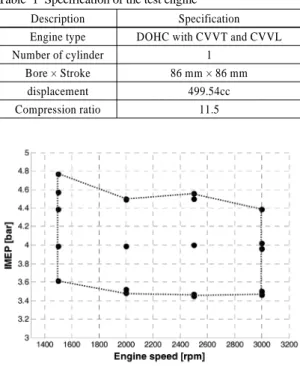 Table 1 Specification of the test engine Description Specification Engine type DOHC with CVVT and CVVL