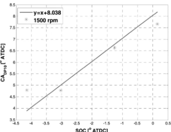 Fig. 3 Relationship between SOC and CA DP10  at 2000 rpm
