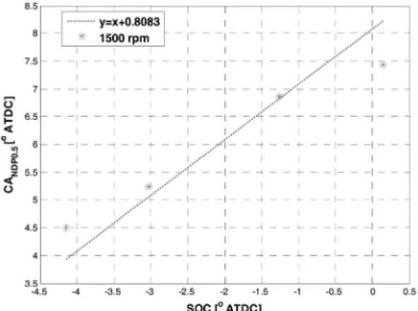 Fig. 7 Relationship between SOC and CA NDP0.5  at 1500 rpm