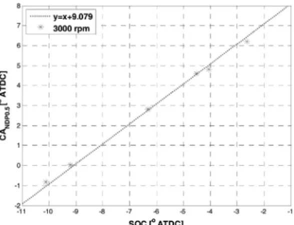 Fig. 10 Relationship between SOC and CA NDP0.5  at 3000 rpm