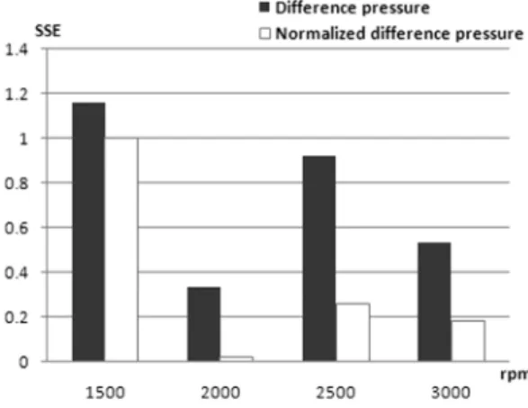Fig. 13 SSE of CA NDP0.5  and CA DP10