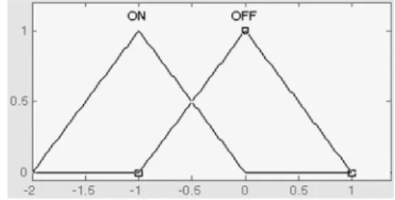 Fig. 5 Output membership function for coordinated action