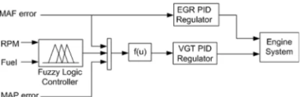 Fig. 8 Mass air flow response