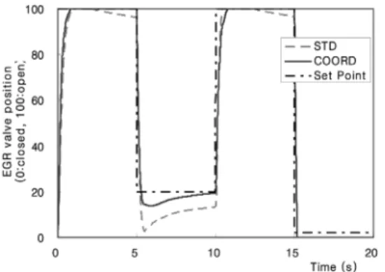 Fig. 10 EGR valve position response