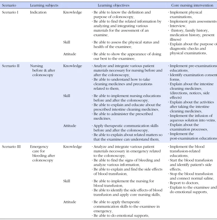 Table 1. Learning Subjects, Objectives, Core Nursing Intervention Of the Scenario