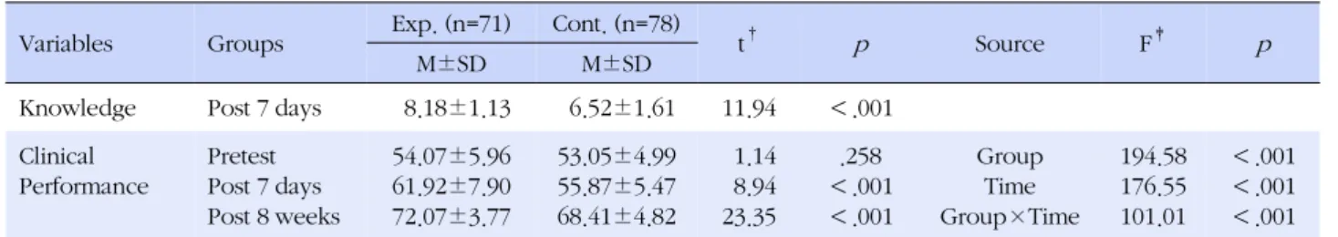Table 3. Comparison of Nursing Performance between the Groups (N=149)
