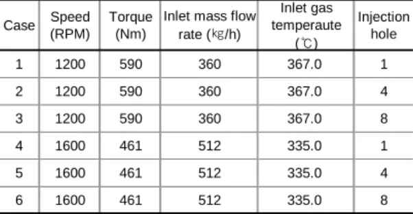 Table 1 Summary of running condition Case Speed