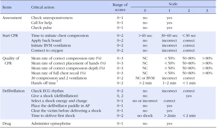 Table 1. Nurses' CPR Performance Scales