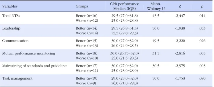 Table 4. Association NTSs and CPR Performance during 5 minutes Simulated Cardiac Arrest (N=28)