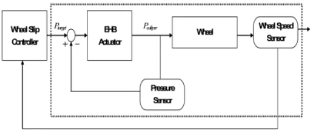 Fig. 1 Block diagram of the EHB system