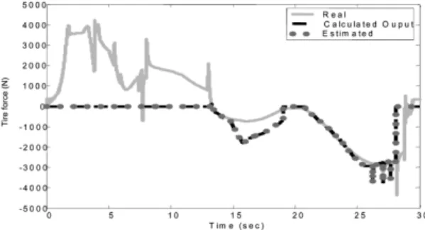 Fig. 6 Longitudinal tire force in the case of no fault