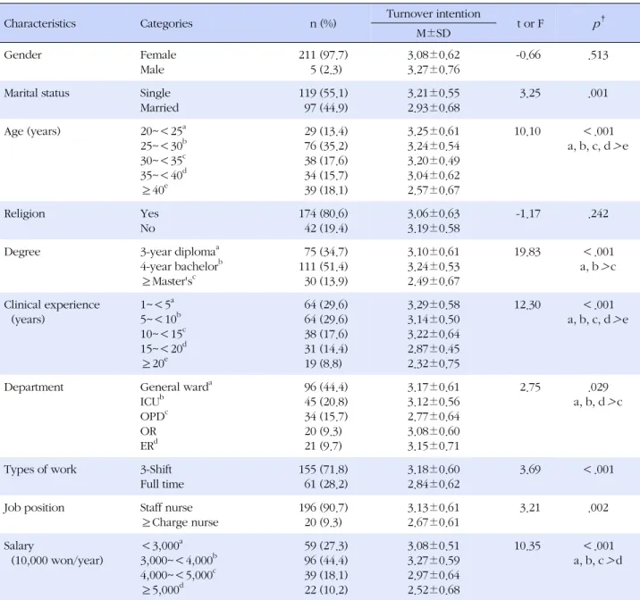 Table 1. Differences of Turnover Intention according to the Participants' Characteristics (N=216)