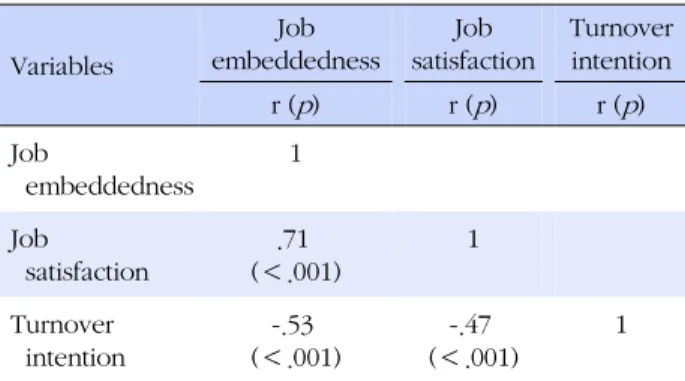 Table 3. Correlations among Job Embeddedness, Job  Satisfaction and Turnover Intention (N=216)