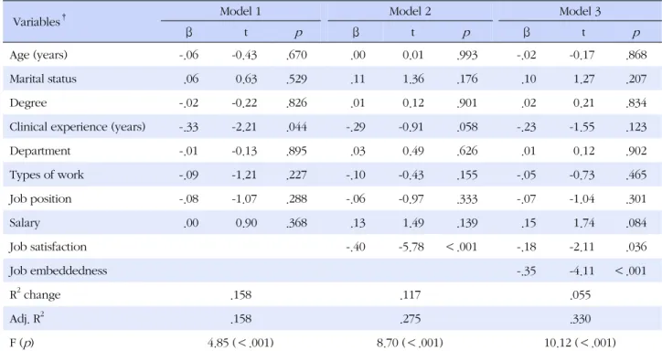 Table 4. Predictors of Turnover Intention (N=216)