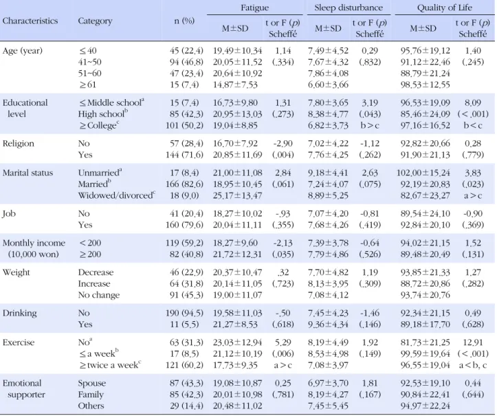Table 2. The Differences of Fatigue, Sleep Disturbance, Quality of Life to General Characteristics (N=201)