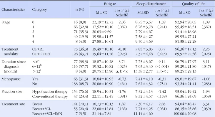 Table 4. Correlation among Fatigue, Sleep Disturbance and 