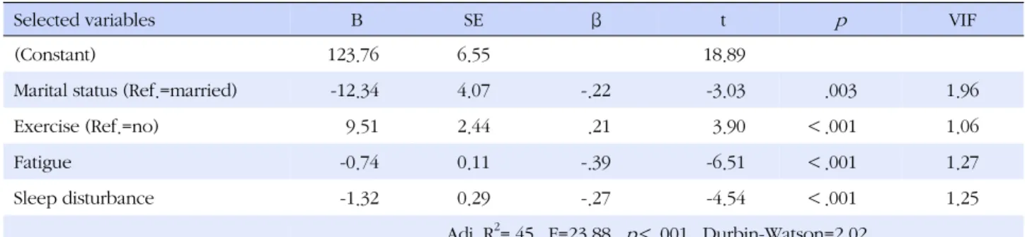 Table 5. Influencing Factors on the Quality of Life (N=201)