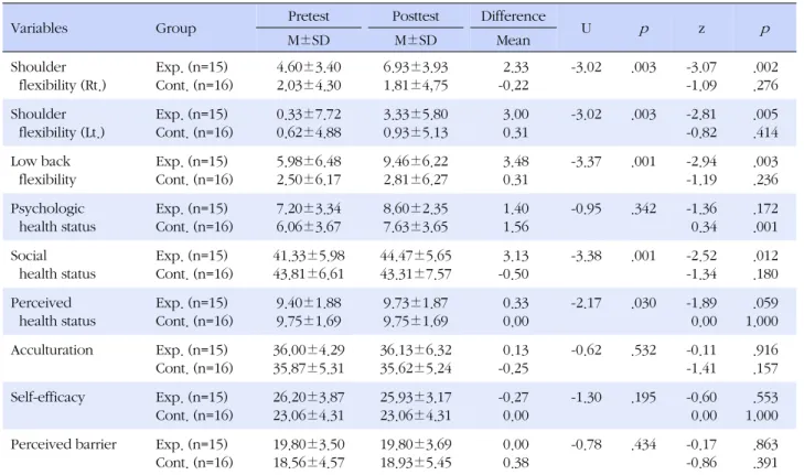 Table 5. Comparison of the Variables between the Experimental and the Control Group (N=31)