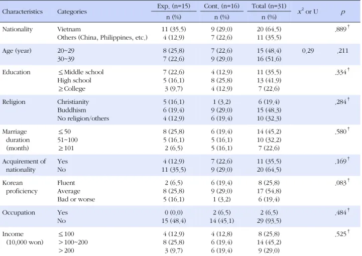 Table 2. Homogeneity Test of the General Characteristics (N =31)