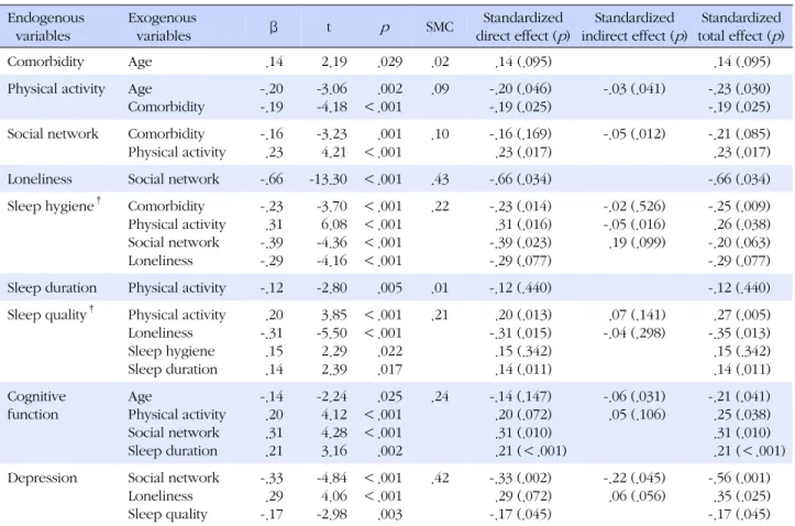 Table 3. Path Coefficients and Standardized Direct, Indirect, and Total Effect for the Final Model (N=203) Endogenous  variables Exogenous variables β t p SMC Standardized direct effect ( p ) Standardized indirect effect ( p ) Standardized total effect (p)