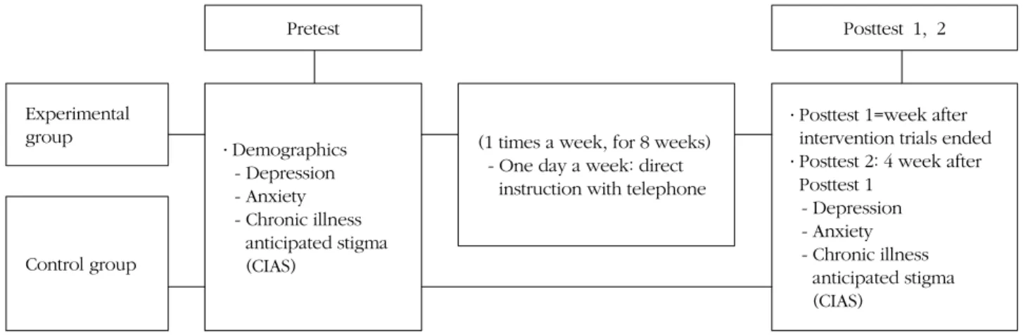 Figure 1. Research design of the study.