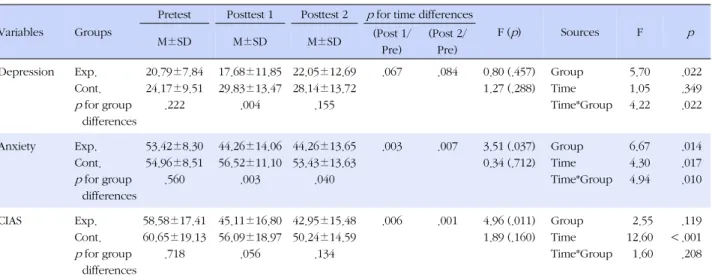 Table 3. Repeated Measure ANOVA of Depression, Anxiety and CIAS between the Two Groups (N=42)