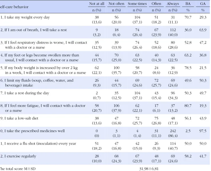 Table 2. Adherence to Heart Failure Self-care Behaviors  (N=280)