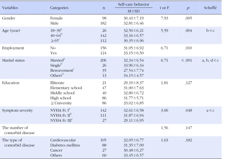 Table 4. Heart Failure Self-care Behavior according to the Participants' Characteristics  (N=280)