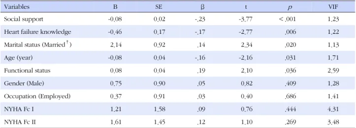 Table 5. Regression Analysis of Adherence to Self-care Behaviors  (N=280)