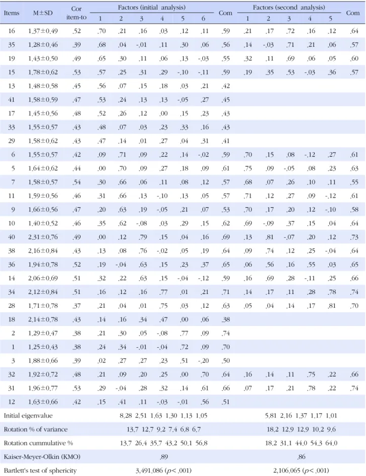 Table 2. Item Analysis and Factor Analysis (N=326)