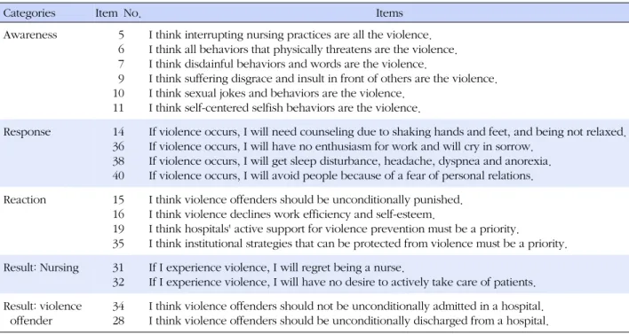 Table 3. Hospital Violence Attitude Scale-18