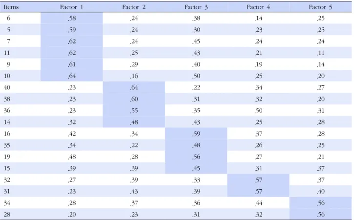 Table 4. Convergent and Discriminant Validity (N=326)