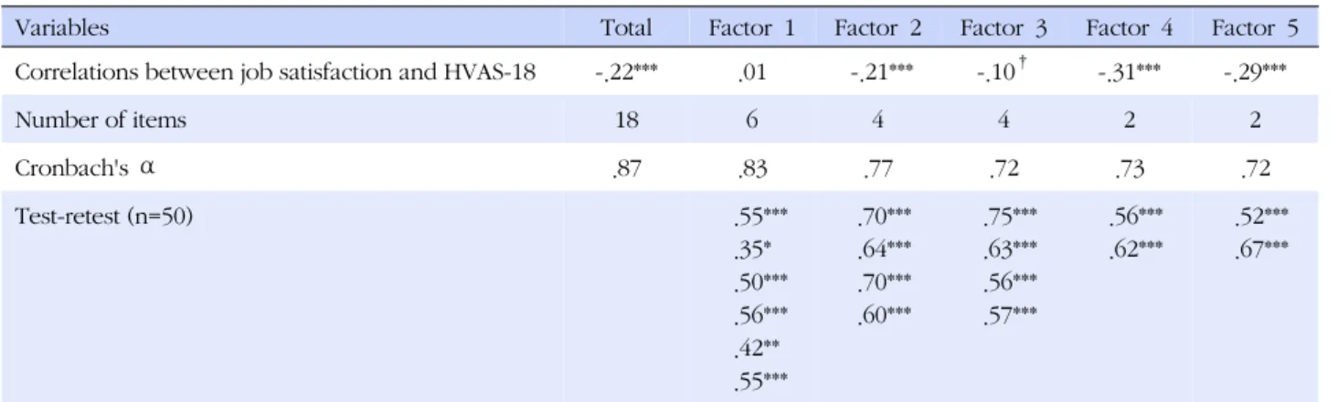 Table 5. Correlations and Reliability (N=326)