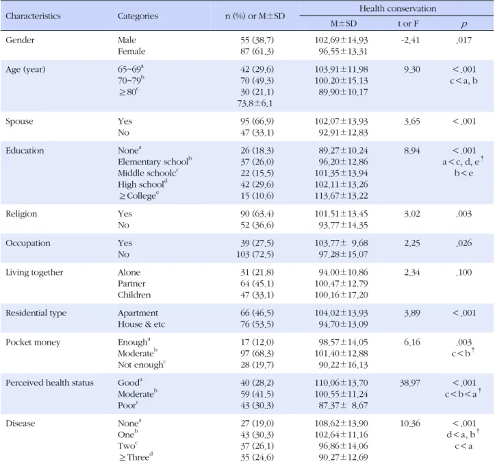 Table 1. General Characteristics of the Subjects and Differences in Health Conservation according to General Characteristics (N=142)
